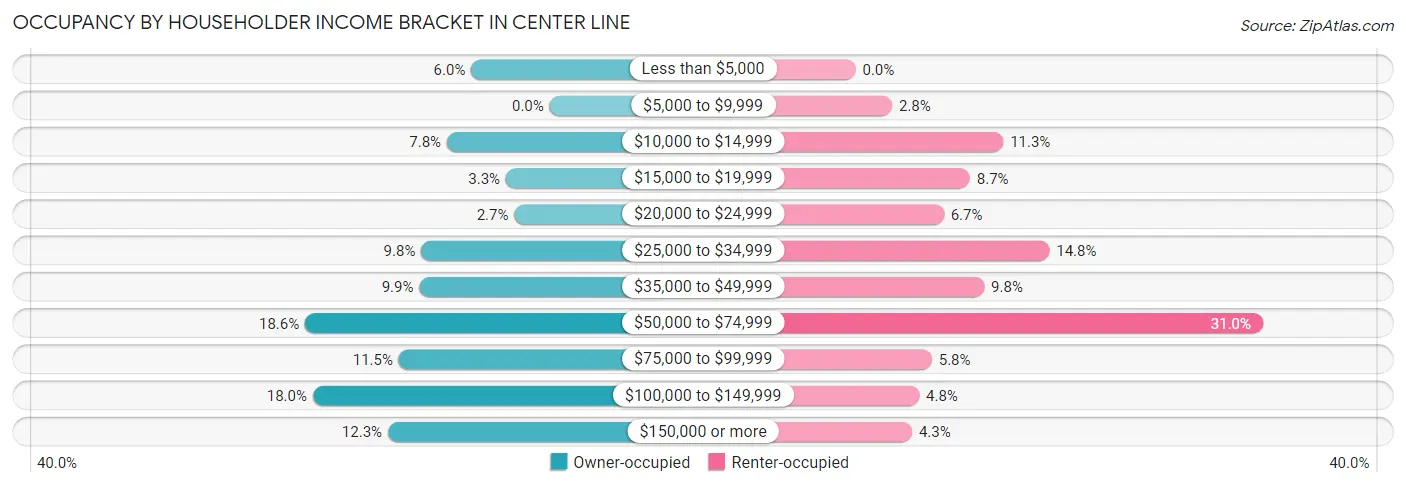 Occupancy by Householder Income Bracket in Center Line