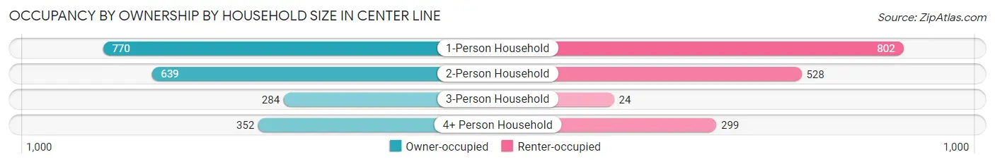 Occupancy by Ownership by Household Size in Center Line