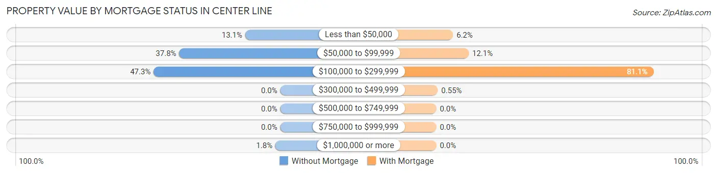 Property Value by Mortgage Status in Center Line