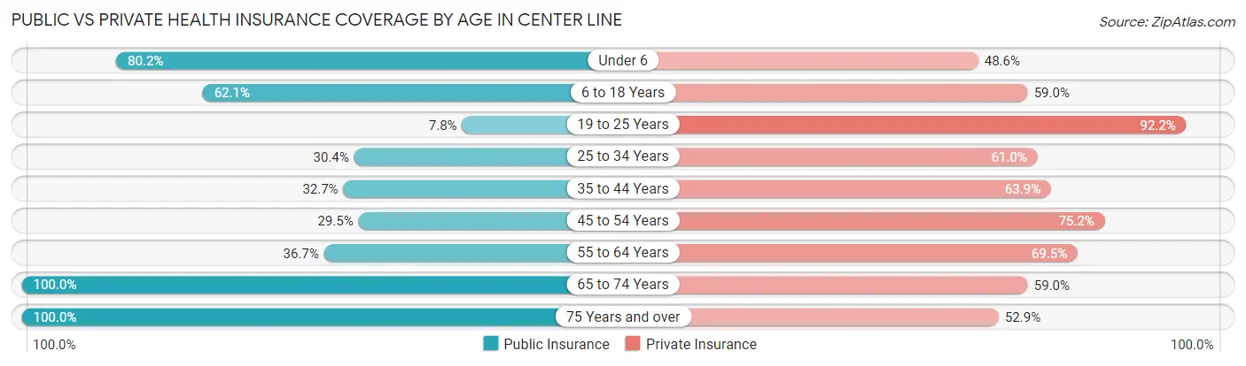 Public vs Private Health Insurance Coverage by Age in Center Line