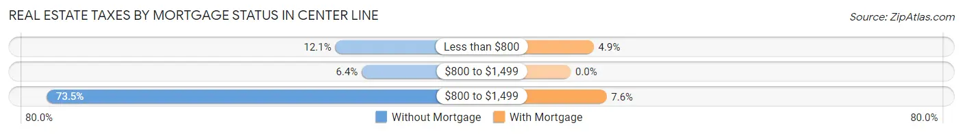 Real Estate Taxes by Mortgage Status in Center Line