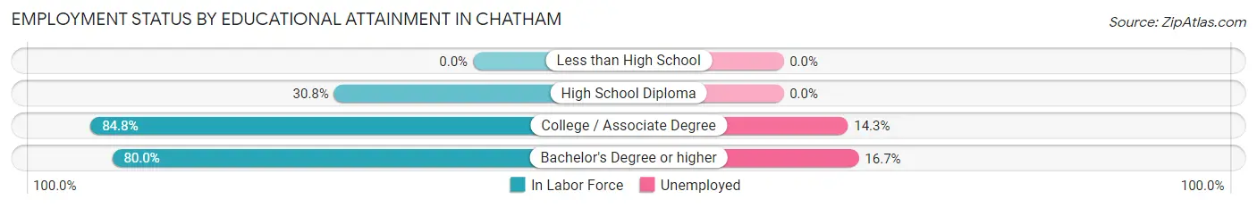 Employment Status by Educational Attainment in Chatham