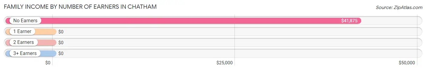 Family Income by Number of Earners in Chatham