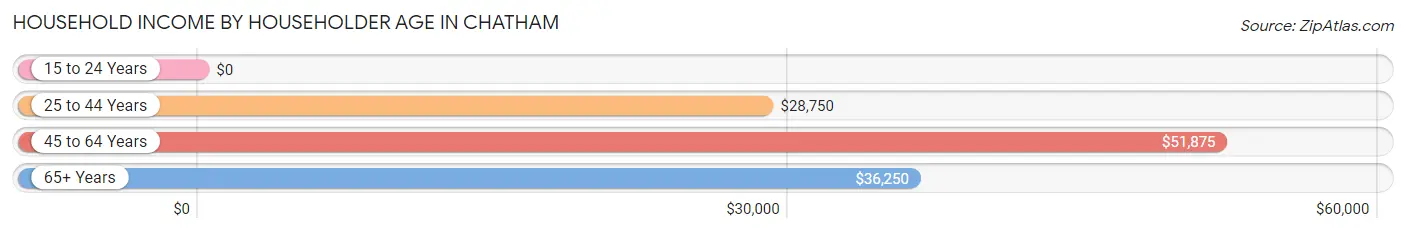 Household Income by Householder Age in Chatham