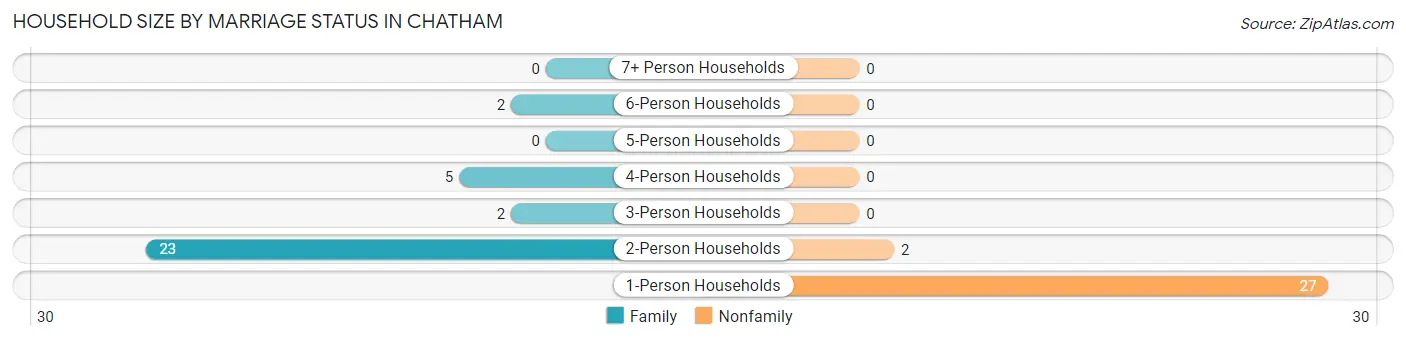 Household Size by Marriage Status in Chatham