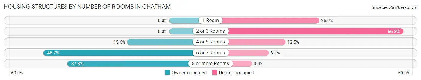 Housing Structures by Number of Rooms in Chatham