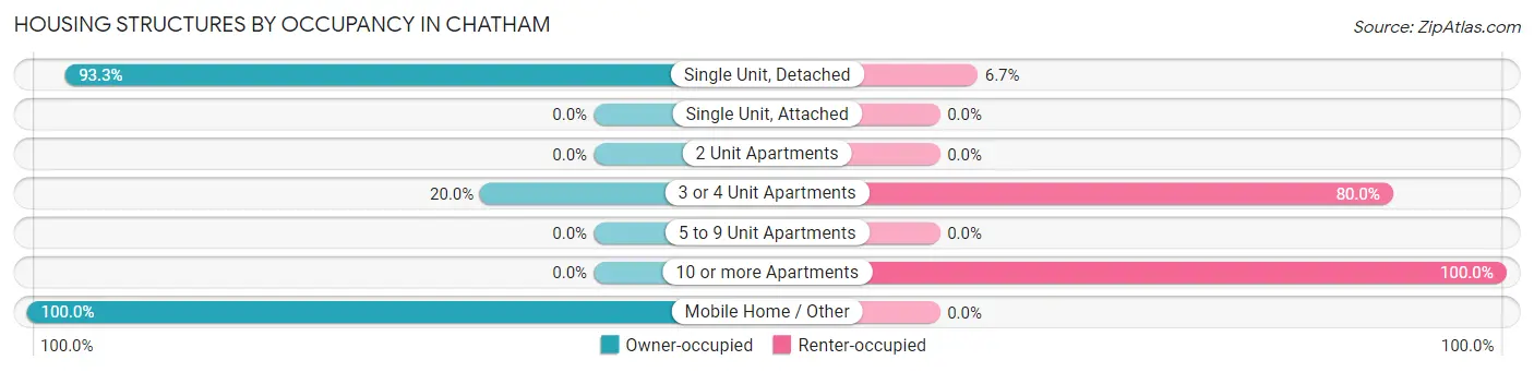 Housing Structures by Occupancy in Chatham