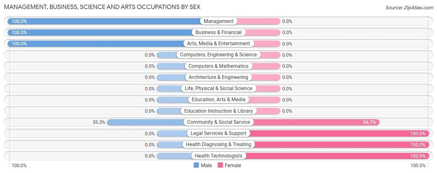 Management, Business, Science and Arts Occupations by Sex in Chatham