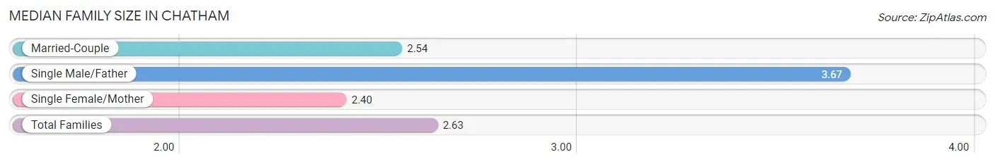 Median Family Size in Chatham