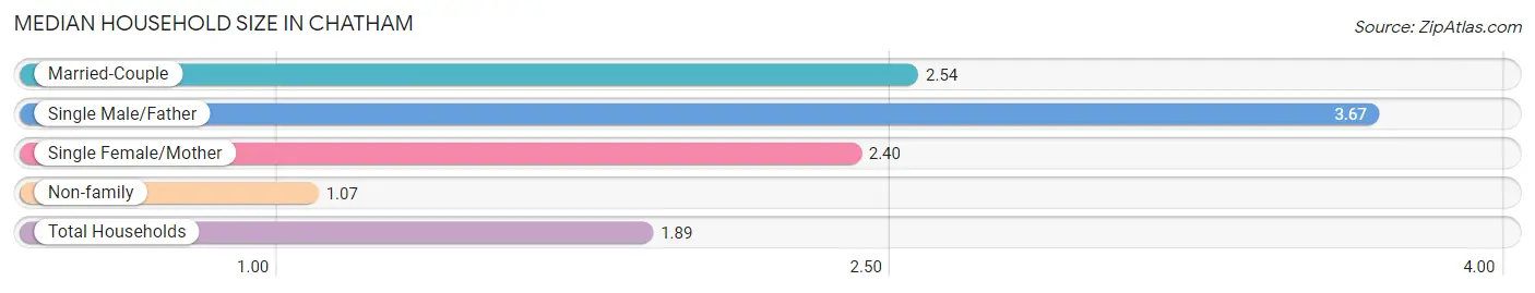 Median Household Size in Chatham