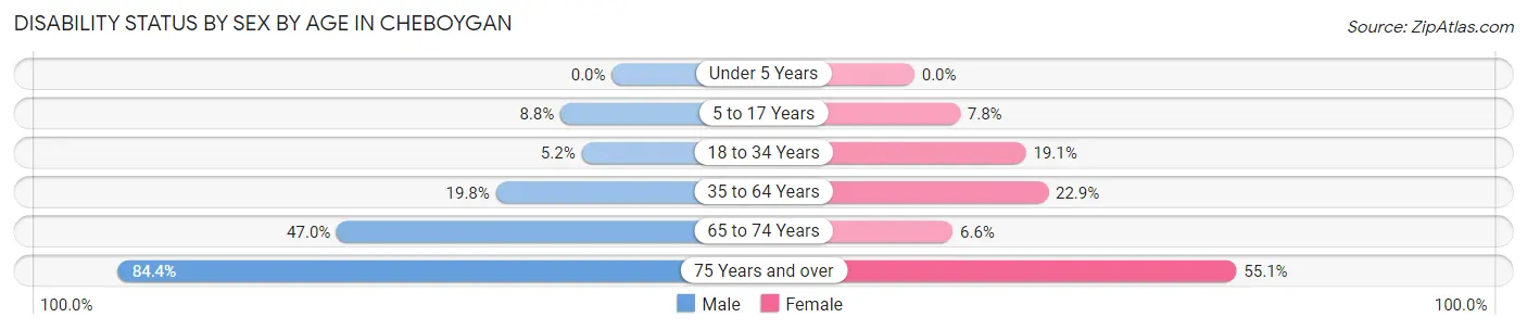 Disability Status by Sex by Age in Cheboygan