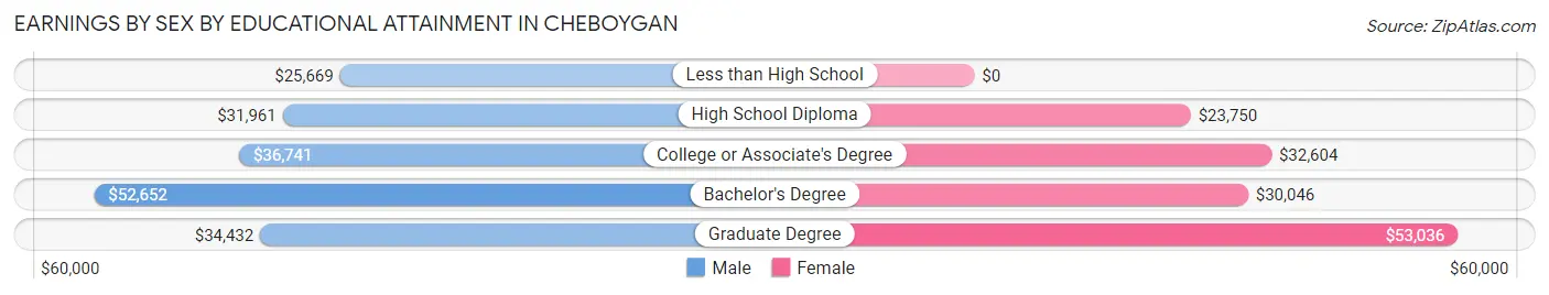 Earnings by Sex by Educational Attainment in Cheboygan