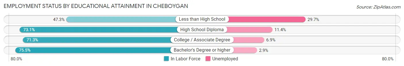 Employment Status by Educational Attainment in Cheboygan