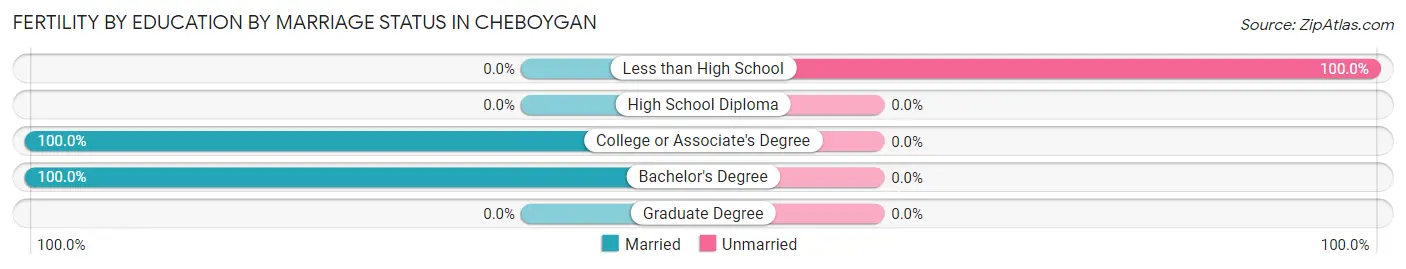 Female Fertility by Education by Marriage Status in Cheboygan