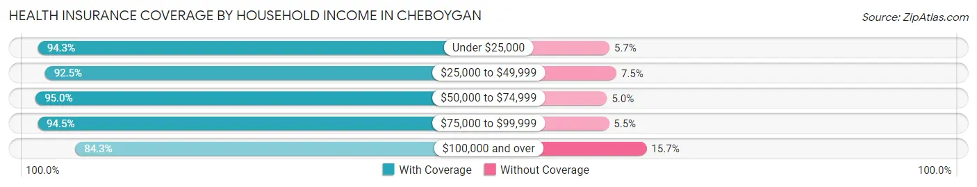 Health Insurance Coverage by Household Income in Cheboygan