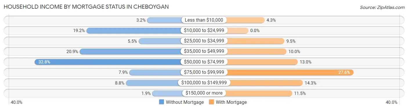 Household Income by Mortgage Status in Cheboygan