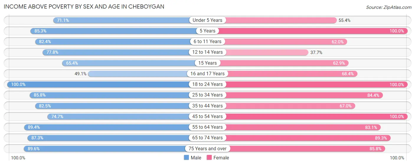 Income Above Poverty by Sex and Age in Cheboygan