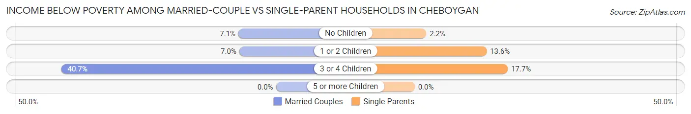 Income Below Poverty Among Married-Couple vs Single-Parent Households in Cheboygan