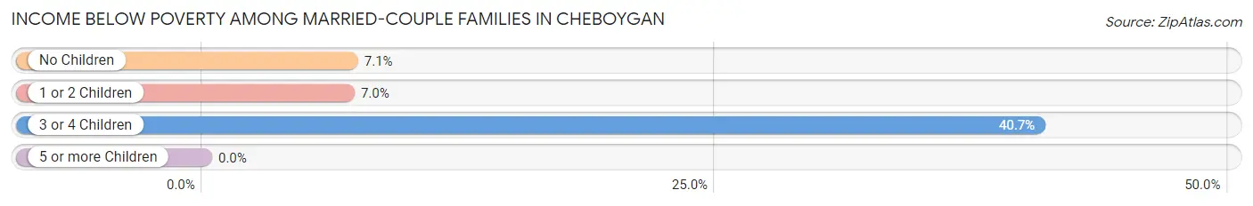 Income Below Poverty Among Married-Couple Families in Cheboygan