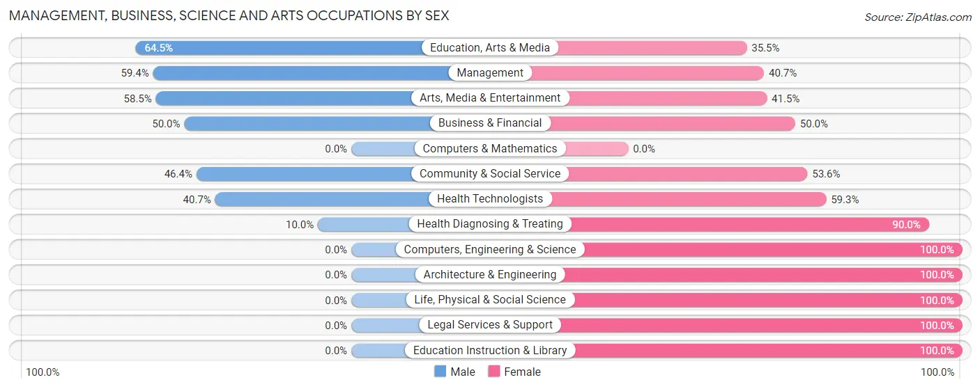 Management, Business, Science and Arts Occupations by Sex in Cheboygan