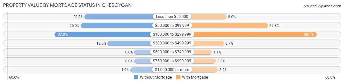 Property Value by Mortgage Status in Cheboygan