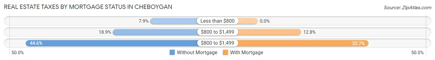 Real Estate Taxes by Mortgage Status in Cheboygan