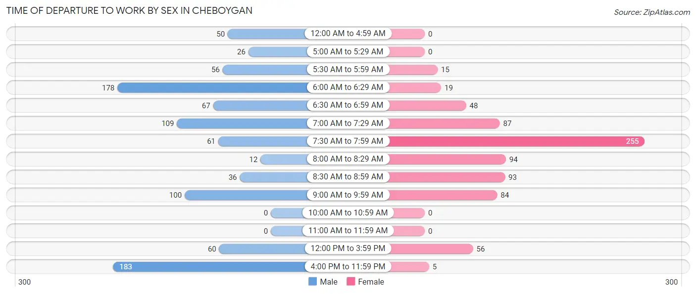 Time of Departure to Work by Sex in Cheboygan