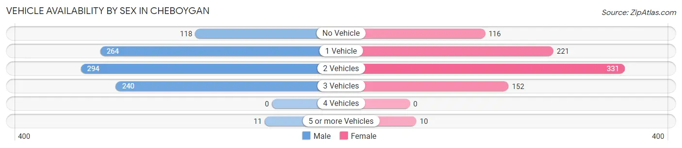 Vehicle Availability by Sex in Cheboygan