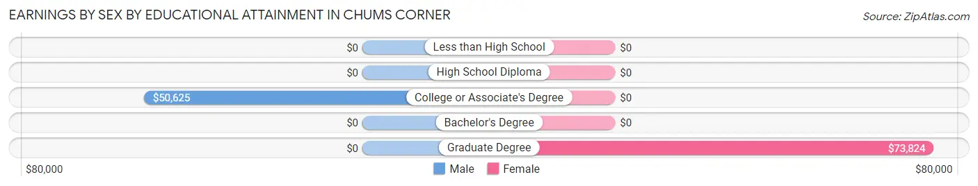 Earnings by Sex by Educational Attainment in Chums Corner