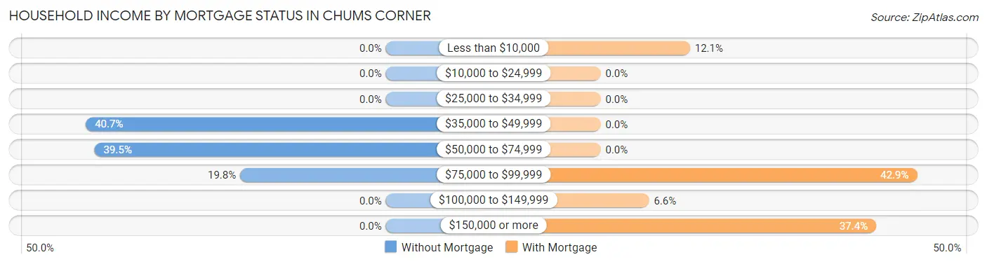 Household Income by Mortgage Status in Chums Corner