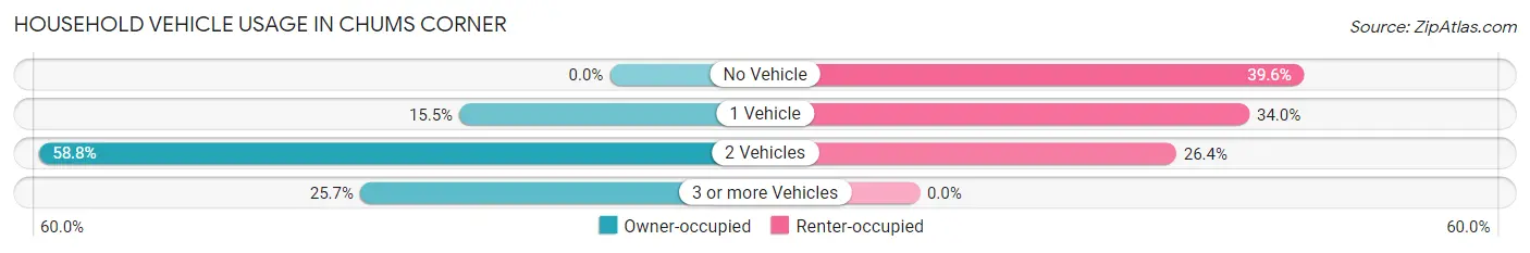 Household Vehicle Usage in Chums Corner