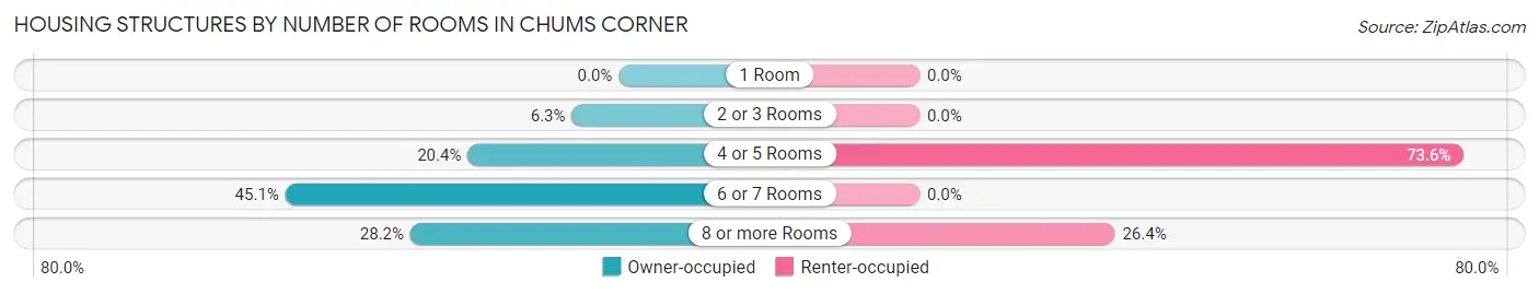 Housing Structures by Number of Rooms in Chums Corner