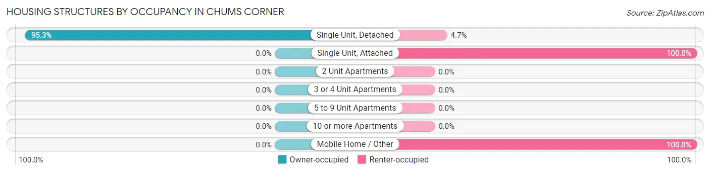 Housing Structures by Occupancy in Chums Corner