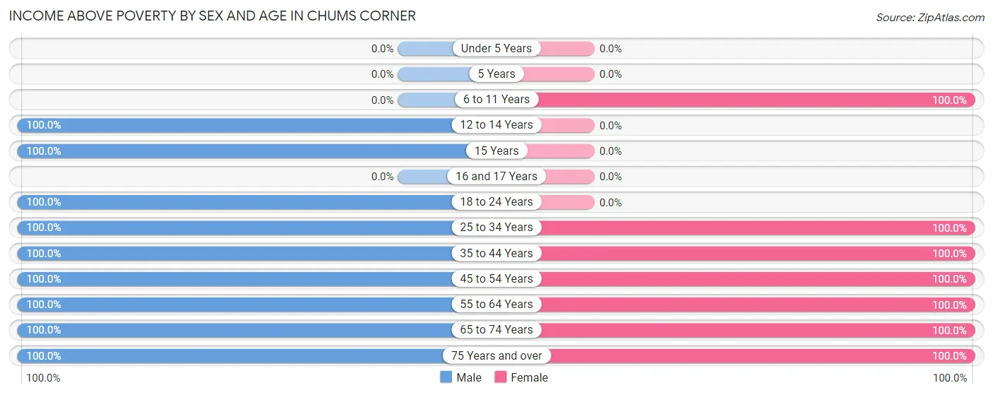 Income Above Poverty by Sex and Age in Chums Corner