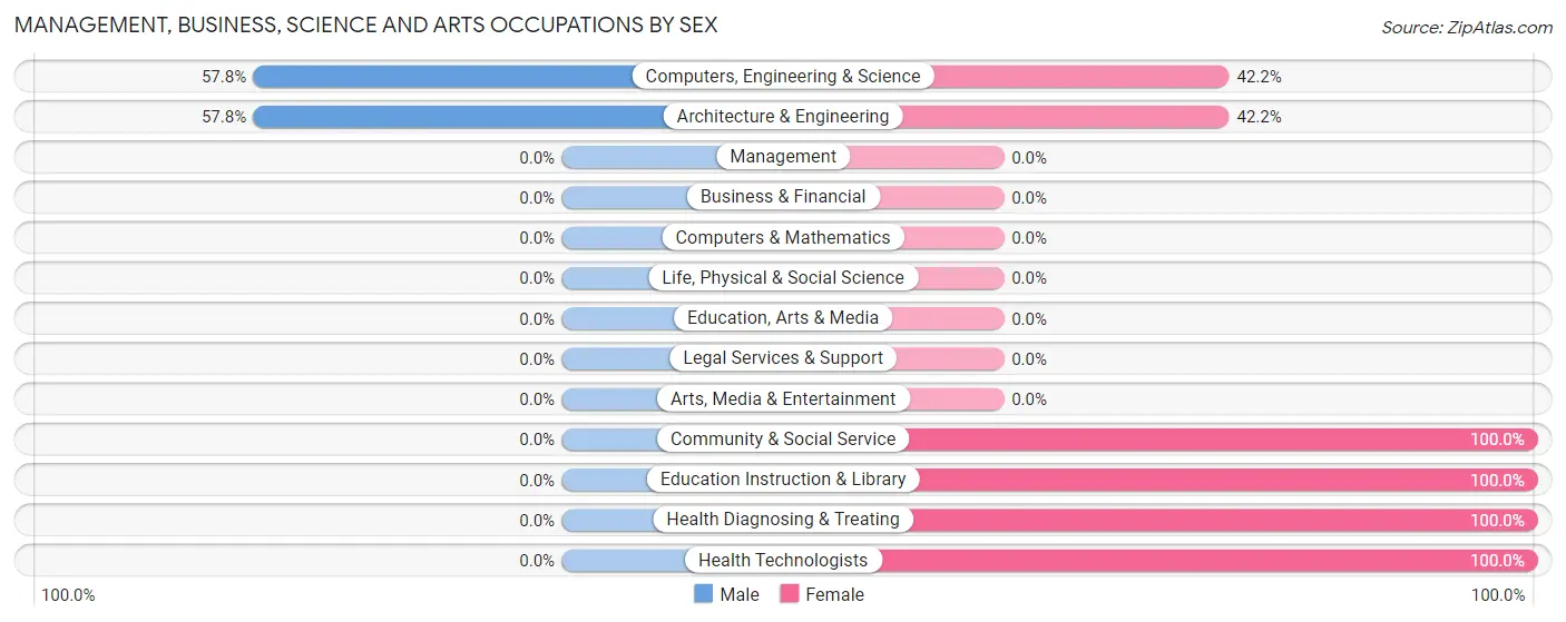 Management, Business, Science and Arts Occupations by Sex in Chums Corner