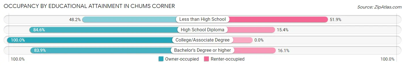 Occupancy by Educational Attainment in Chums Corner