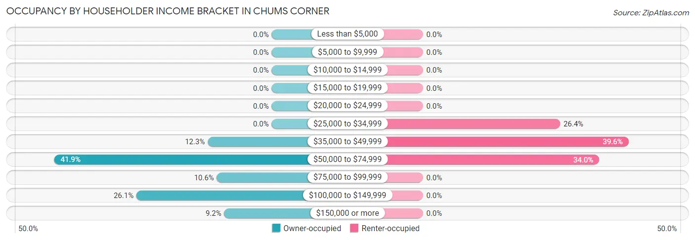 Occupancy by Householder Income Bracket in Chums Corner