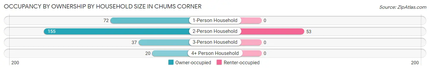 Occupancy by Ownership by Household Size in Chums Corner