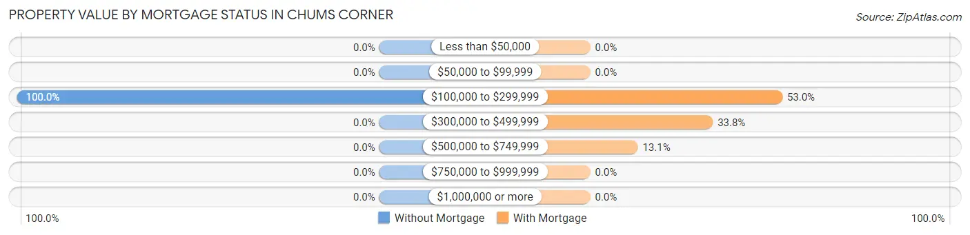 Property Value by Mortgage Status in Chums Corner