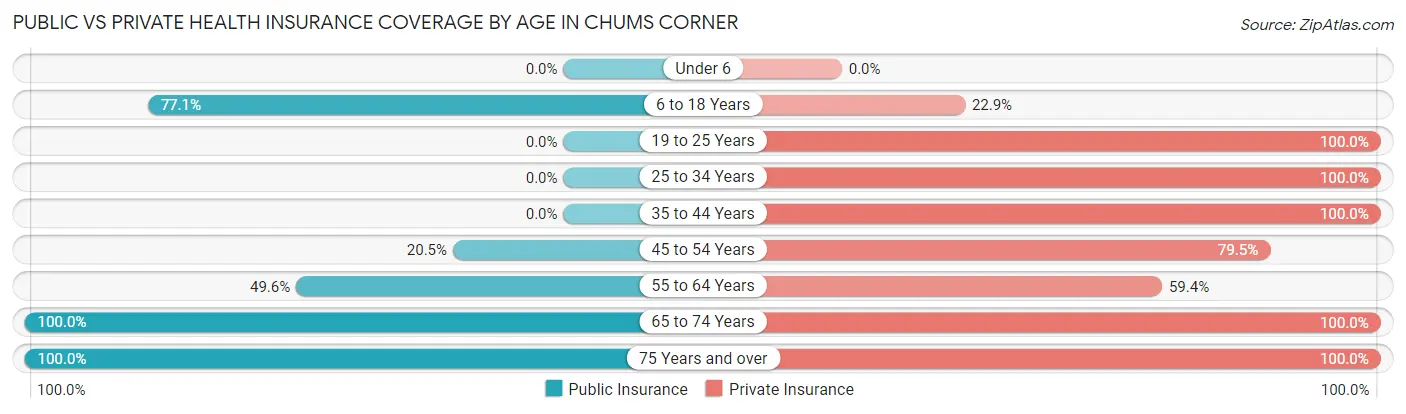 Public vs Private Health Insurance Coverage by Age in Chums Corner