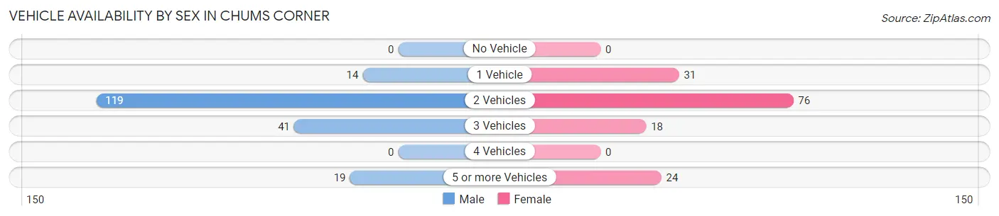 Vehicle Availability by Sex in Chums Corner