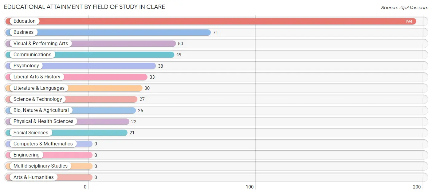 Educational Attainment by Field of Study in Clare