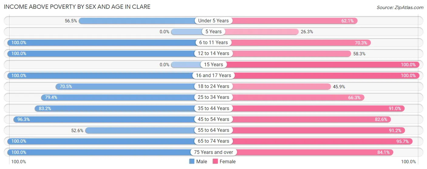 Income Above Poverty by Sex and Age in Clare