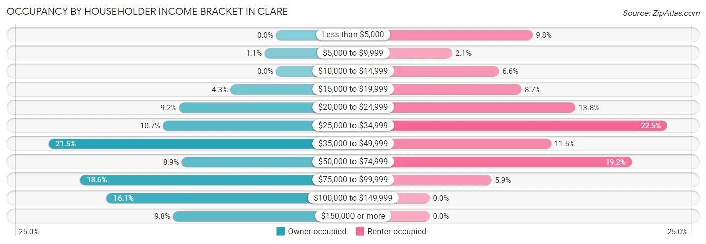 Occupancy by Householder Income Bracket in Clare