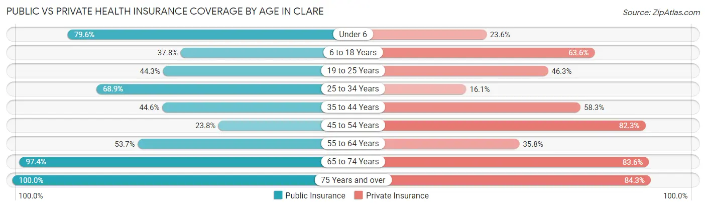 Public vs Private Health Insurance Coverage by Age in Clare