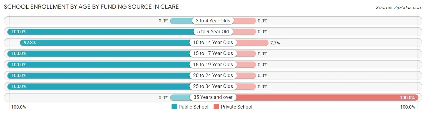 School Enrollment by Age by Funding Source in Clare
