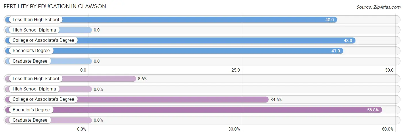 Female Fertility by Education Attainment in Clawson