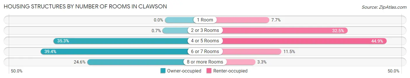 Housing Structures by Number of Rooms in Clawson