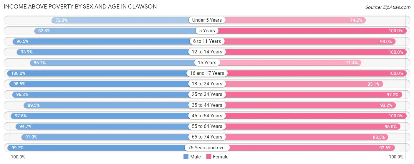Income Above Poverty by Sex and Age in Clawson