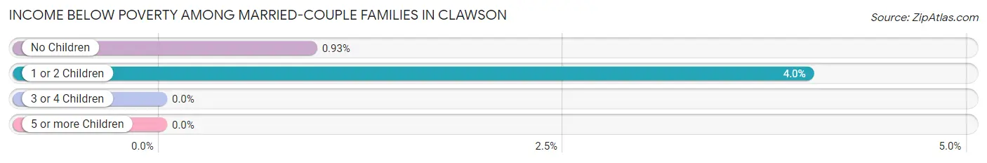 Income Below Poverty Among Married-Couple Families in Clawson